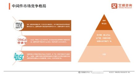 国产化替代步伐加快,中间件行业蓬勃发展 2025年市场规模将达167.8亿元